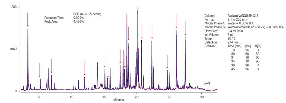 smartdigest_highly_reproducible Highly reproducible: SMART Digest kits deliver highly reproducible user to user