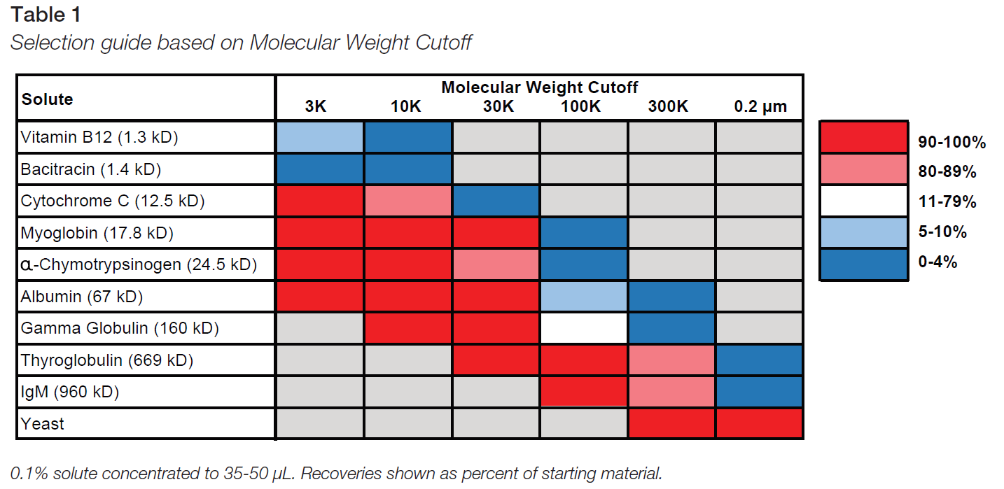 Tabelle der Auswahlhilfe basierend auf Molekulargewicht-Cutoff