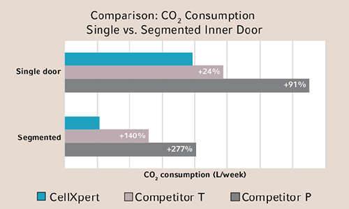 CO2-Verbrauch im Vergleich