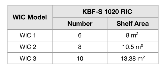 Tabelle 2: Anzahl und Ablagefläche der KBF-S 1020 RICs, die in den gleichen Raum wie eine WIC-Einheit passen