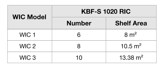 Tabelle 2: Anzahl und Ablagefläche der KBF-S 1020 RICs, die in den gleichen Raum wie eine WIC-Einheit passen Tabelle 2: Anzahl und Ablagefläche der KBF-S 1020 RICs, die in den gleichen Raum wie eine WIC-Einheit passen