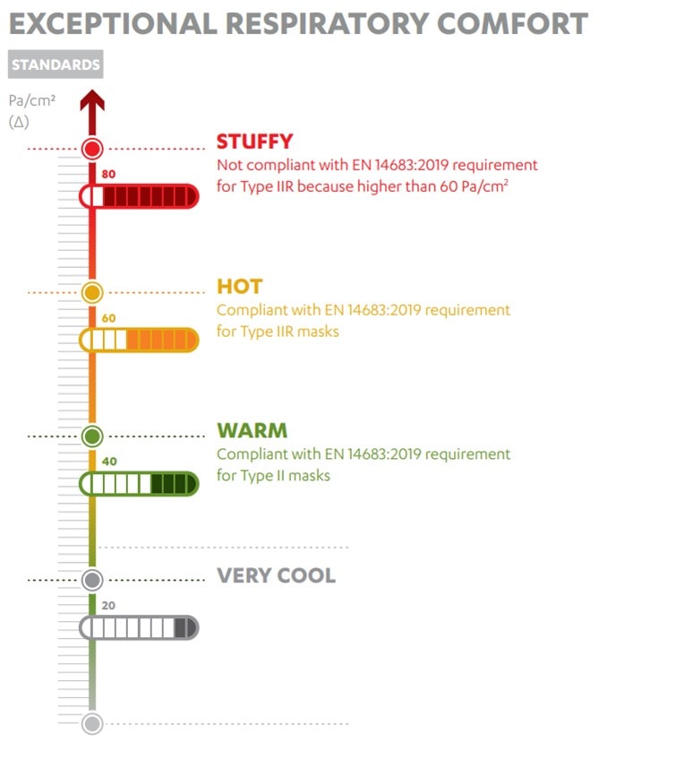 Überragender Atemkomfort Infografik
