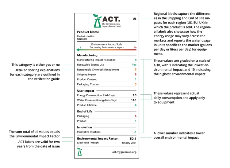 ACT-Etikettendiagramm ACT-Etikettendiagramm