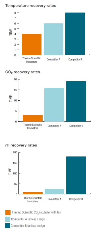 Abbildung 1. Vergleich der Rückgewinnungsraten von Thermo Scientific™ lüfterunterstützten CO₂-Brutschränken mit denen konkurrierender lüfterloser Modelle