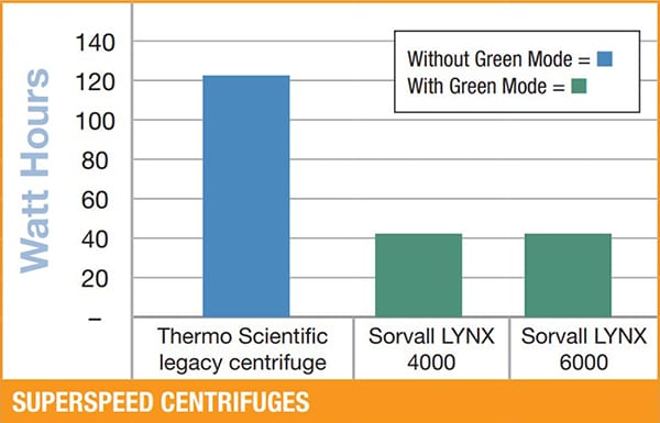 Vergleich des Energieverbrauchs mit und ohne Green Mode (für eine Zentrifuge im Leerlauf)