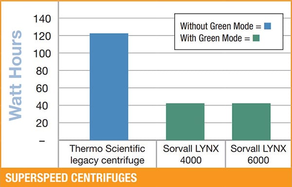 Vergleich des Energieverbrauchs mit und ohne Green Mode (für eine Zentrifuge im Leerlauf) Vergleich des Energieverbrauchs mit und ohne Green Mode (für eine Zentrifuge im Leerlauf)