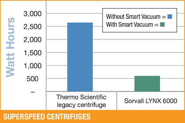 Vergleich des Energieverbrauchs mit und ohne Smart Vacuum (für 6 x 1000mL Rotoren bei 8.500rpm und 4°C)